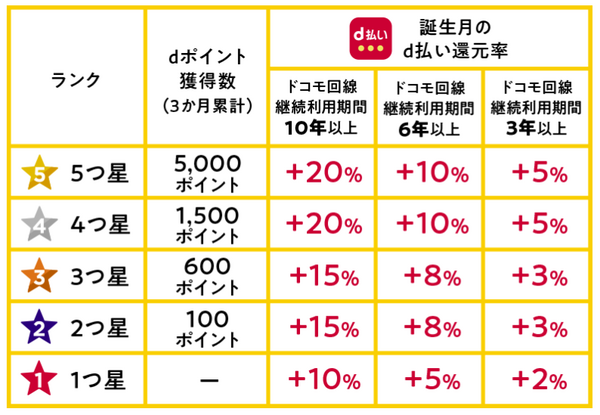 【dポイント】6月から「大幅リニューアル」で変わるポイント・注意点