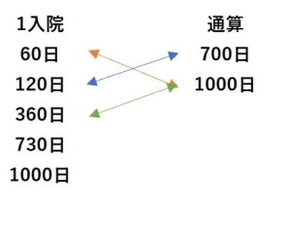 全ての医療保険にある1入院と通算