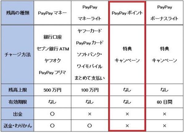 特徴をまとめた表