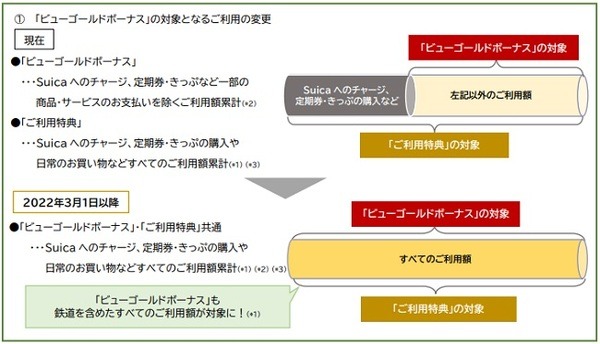 「ビューゴールドボーナス」の対象に