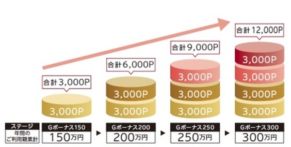 ボーナスポイント数の変更