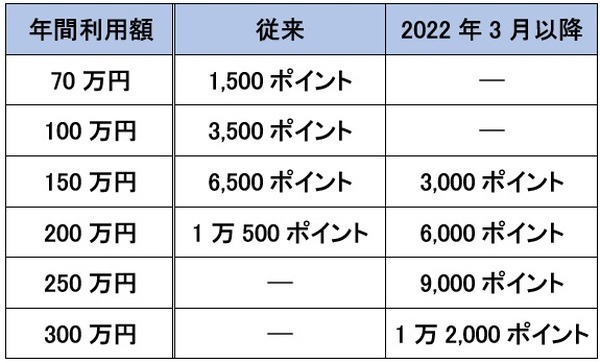 ビューゴールドボーナスのステージ分け、ボーナスポイント数