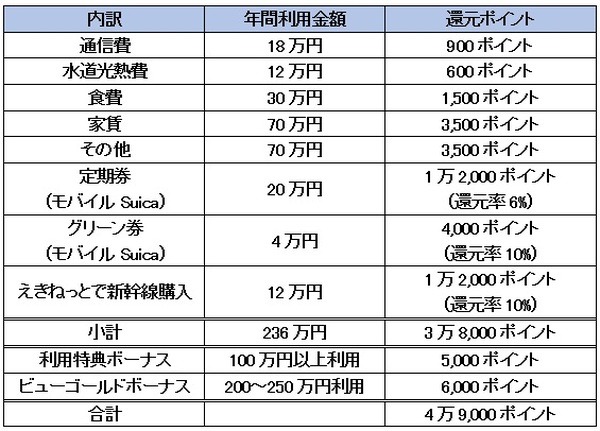 ビューゴールドプラスカードで年間どれだけポイントを貯められるか、シミュレーション