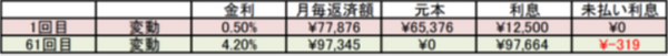 2の表