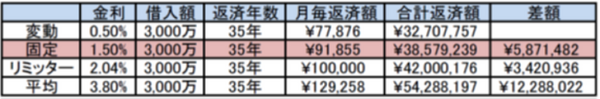 ３の表