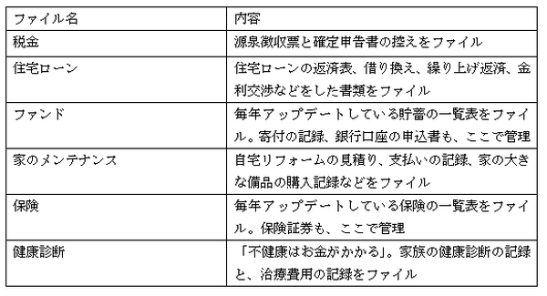 家計簿より優先される、「心臓部の書類」って？～主婦の金バナ(11)