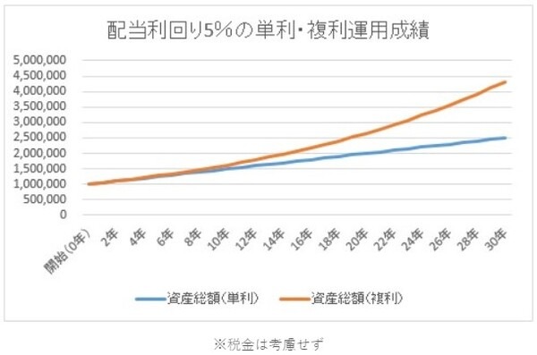 配当利回り5％の銘柄に100万円投資