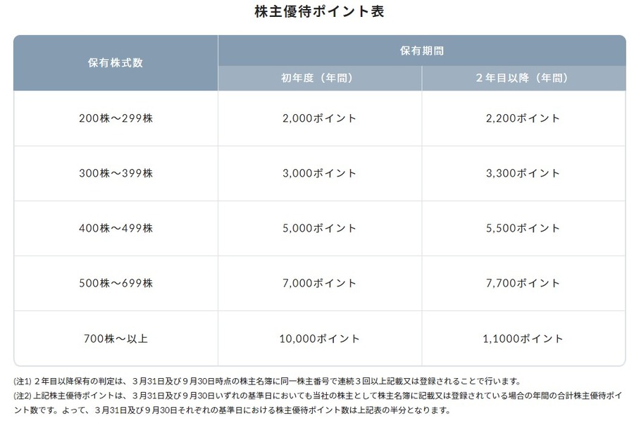 株主優待ポイント