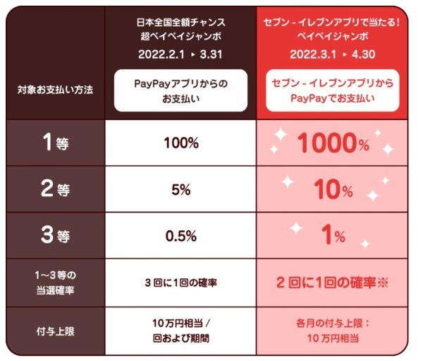 当選確率は2回に1回
