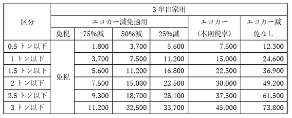 平成28年度 自動車に関する税金（後編）　自動車取得税と自動車重量税