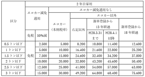 平成28年度 自動車に関する税金（後編）　自動車取得税と自動車重量税