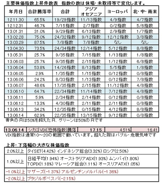 6月14日の主な市場の動き　東京市場は前日のNY市場の上昇を見て反発
