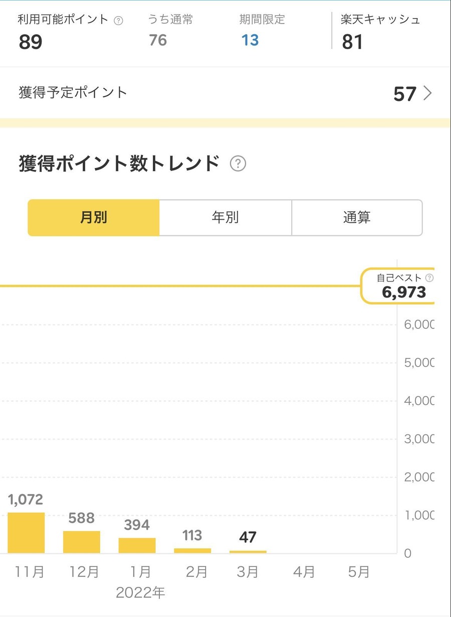 楽天ポイント獲得実績報告