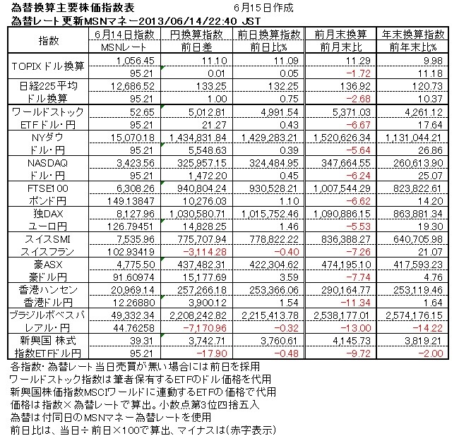 6月14日の主な市場の動き　東京市場は前日のNY市場の上昇を見て反発