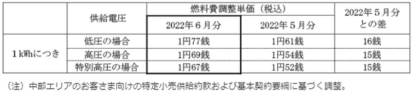 【2022年値上げ】食料品・飲食店・日用品・ガソリン・光熱費など　1年間の打撃総額を算出