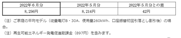 【2022年値上げ】食料品・飲食店・日用品・ガソリン・光熱費など　1年間の打撃総額を算出