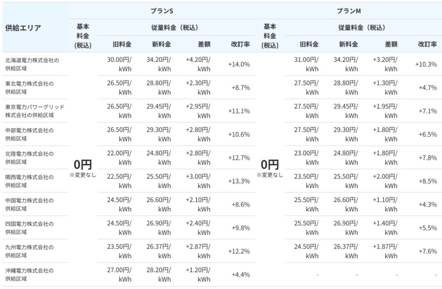 楽天でんきの価格改定