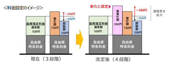 座席指定料金の改訂
