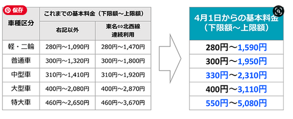 首都高　ETC車　基本料金