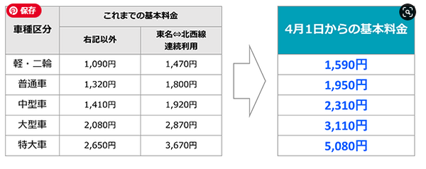 首都高　現金車　基本料金