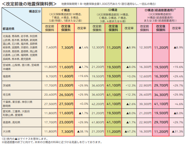 損保ジャパン　地震保険料改定例