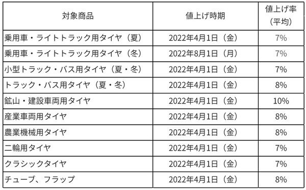 対象商品と価格改定時期、値上げ率