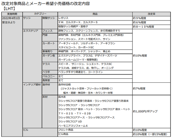 LIXIL　価格改定