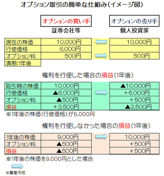 将来の決められた日や期間に取引できる権利を売買する