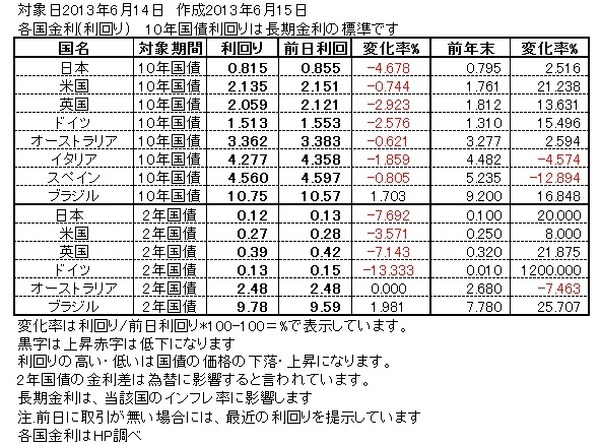 6月14日の主な市場の動き　東京市場は前日のNY市場の上昇を見て反発