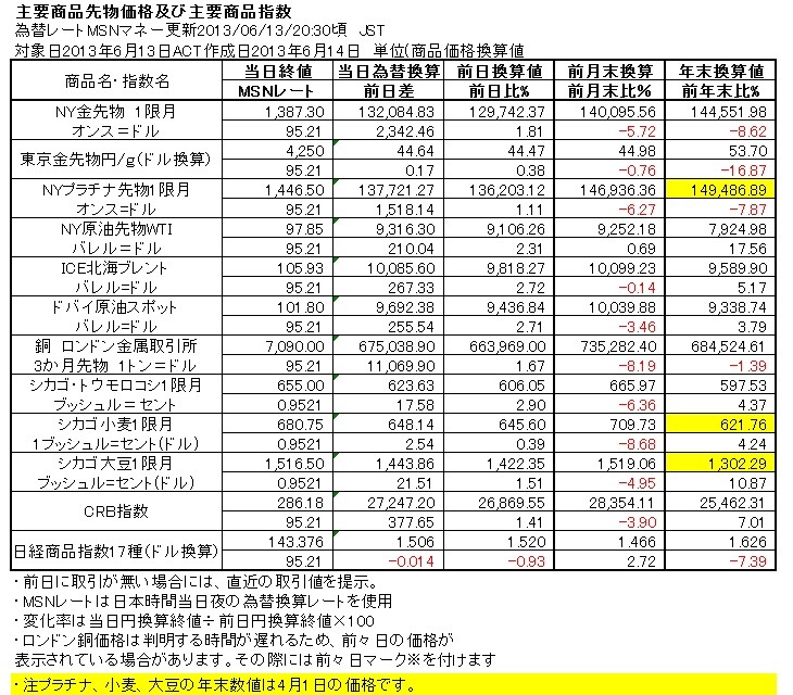 6月14日の主な市場の動き　東京市場は前日のNY市場の上昇を見て反発