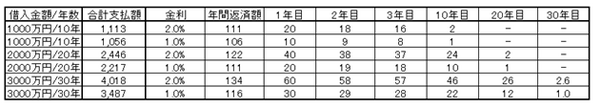 住宅ローン「繰上げ返済」と「借換え」　それぞれの注意すべきポイント
