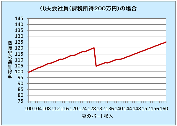 パートの壁は夫しだい？　夫の職業と所得で決まる「103万円の壁、130万円の壁、106万円の壁」