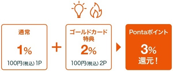 auでんき・都市ガス for au契約で3%還元