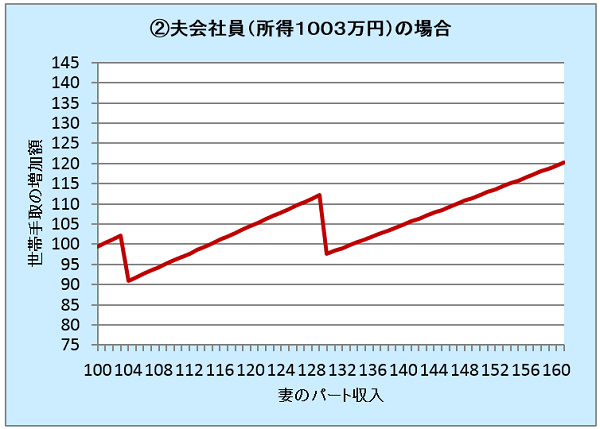 パートの壁は夫しだい？　夫の職業と所得で決まる「103万円の壁、130万円の壁、106万円の壁」