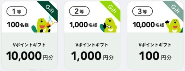 参加すると、Vポイントギフト1万円分、1,000円分、100円分のいずれかが当たるチャンス