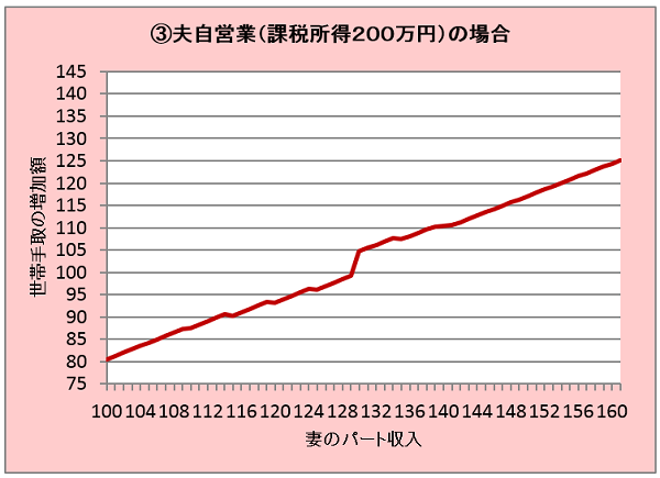 パートの壁は夫しだい？　夫の職業と所得で決まる「103万円の壁、130万円の壁、106万円の壁」