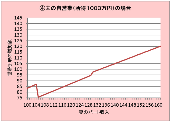 パートの壁は夫しだい？　夫の職業と所得で決まる「103万円の壁、130万円の壁、106万円の壁」