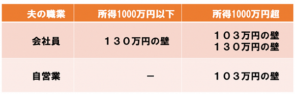 パートの壁は夫しだい？　夫の職業と所得で決まる「103万円の壁、130万円の壁、106万円の壁」