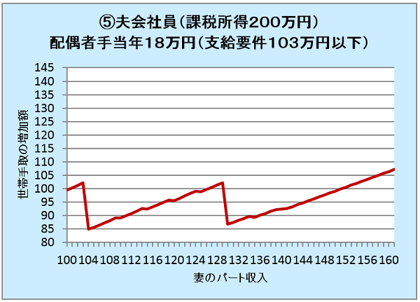 パートの壁は夫しだい？　夫の職業と所得で決まる「103万円の壁、130万円の壁、106万円の壁」