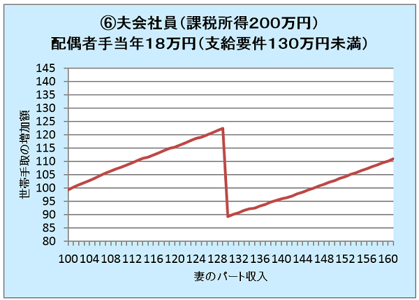 パートの壁は夫しだい？　夫の職業と所得で決まる「103万円の壁、130万円の壁、106万円の壁」