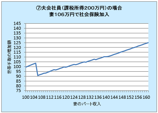 パートの壁は夫しだい？　夫の職業と所得で決まる「103万円の壁、130万円の壁、106万円の壁」