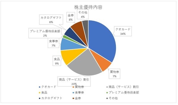 株主優待内容
