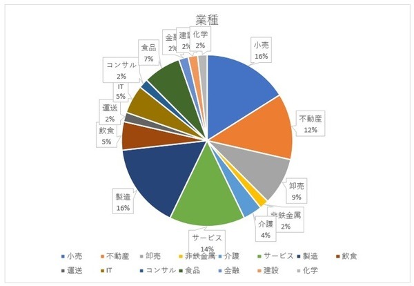 業種の内訳