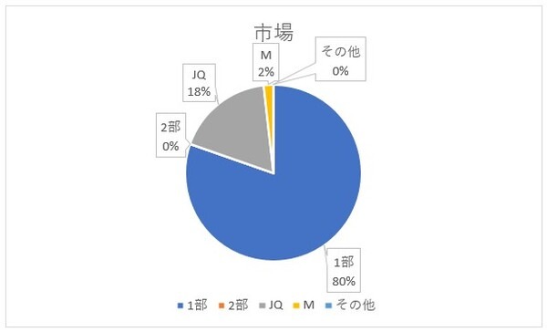 市場のグラフ