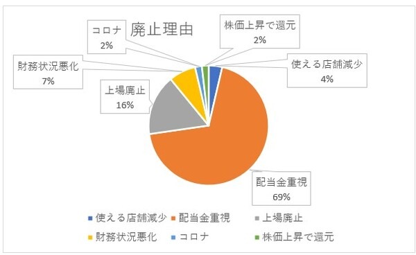 廃止理由のグラフ