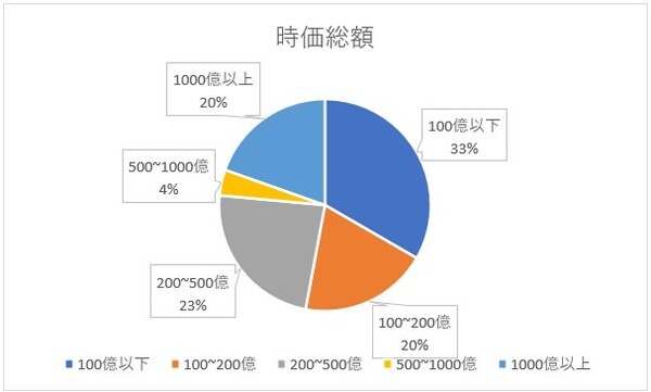 時価総額のグラフ