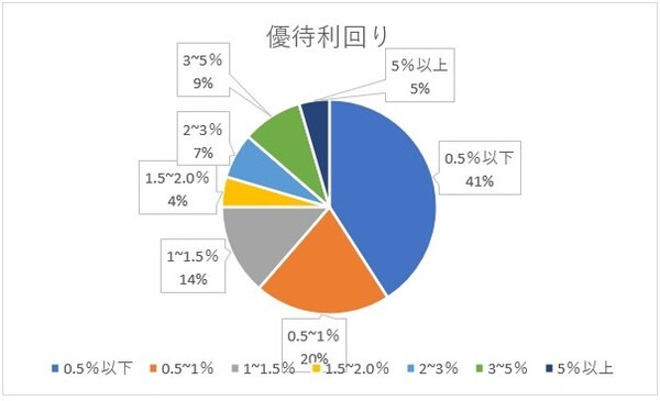 優待利回りのグラフ