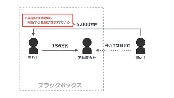 隠語で読み解く不動産業界の仕組み　「片手」、「両手」、「担ボー」…