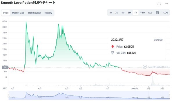 アクシーのゲーム内通貨であるSLPの1年の動き