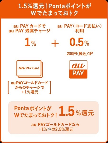 au PAY残高へのチャージでPontaポイント高還元